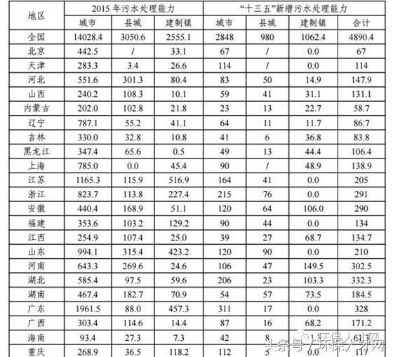 &ldquo;十三五&rdquo;城镇污水处理及再生利用设施建设规划!