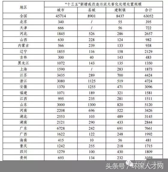 &ldquo;十三五&rdquo;城镇污水处理及再生利用设施建设规划!