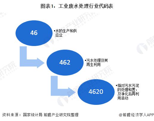 十张图带你看中国工业废水处理行业市场发展现状